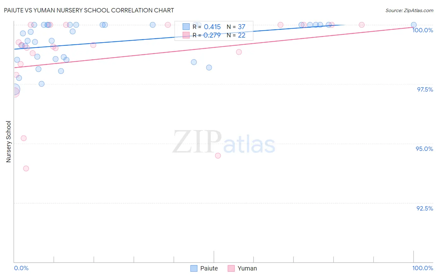 Paiute vs Yuman Nursery School