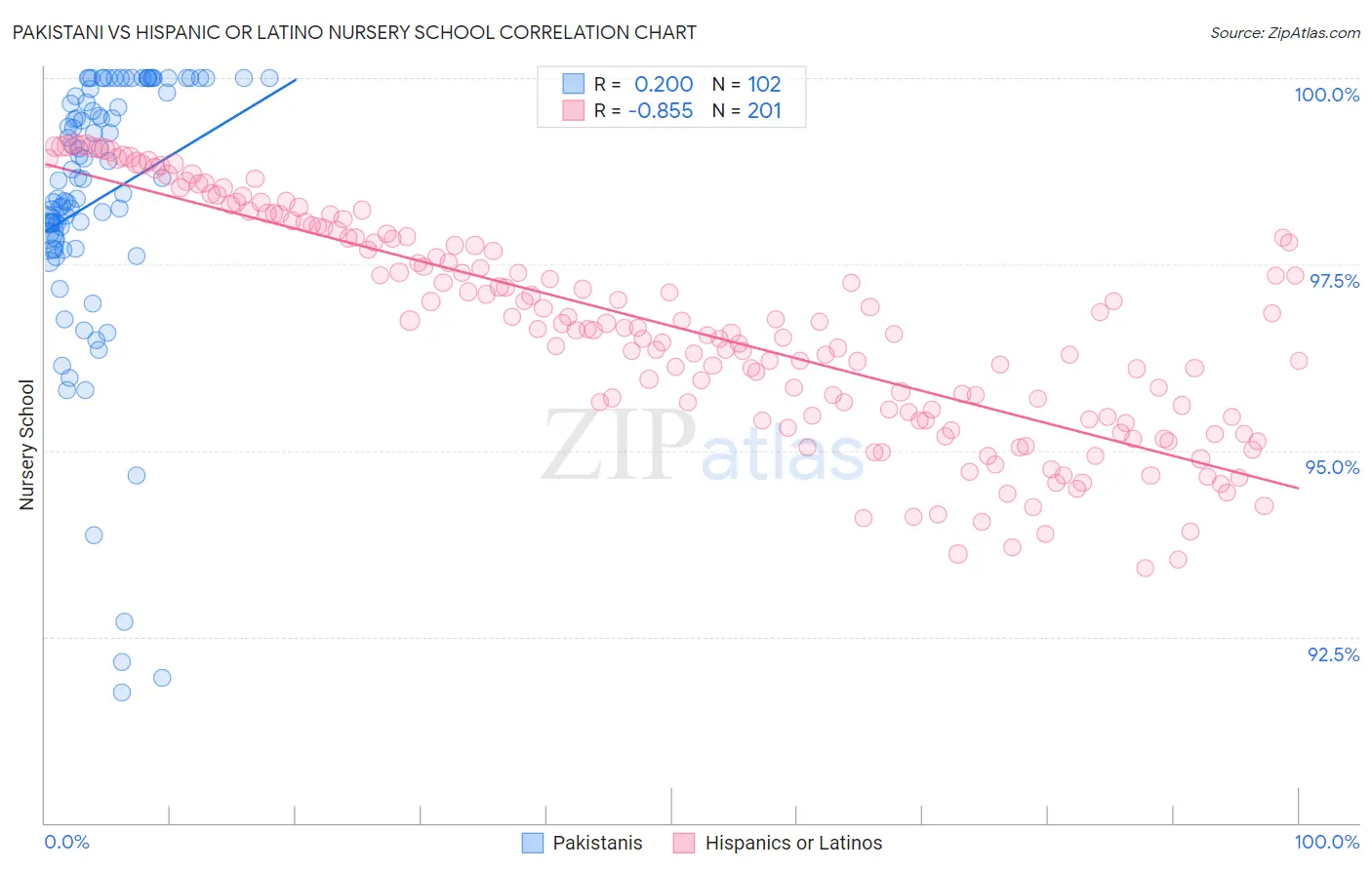 Pakistani vs Hispanic or Latino Nursery School