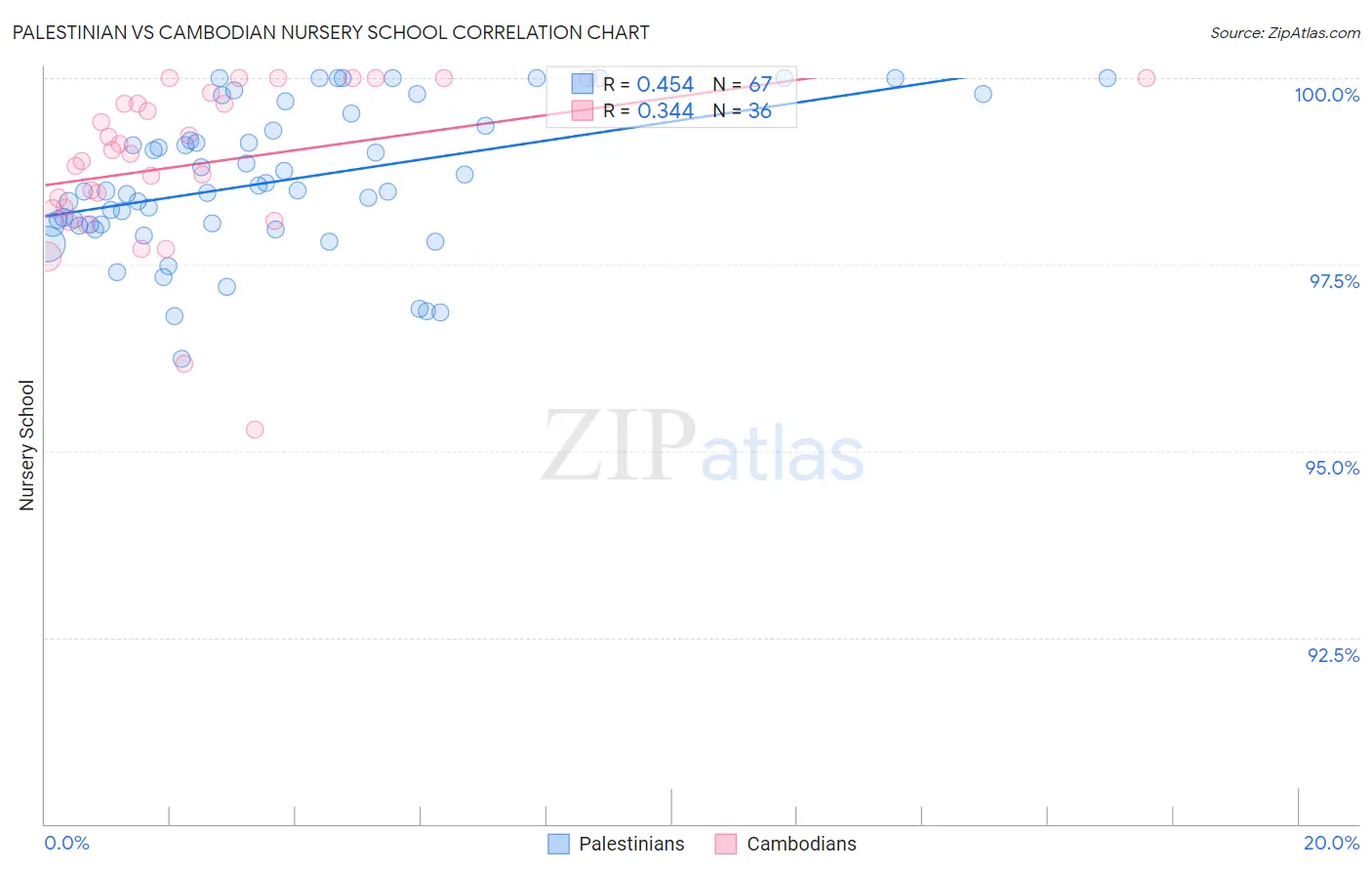 Palestinian vs Cambodian Nursery School