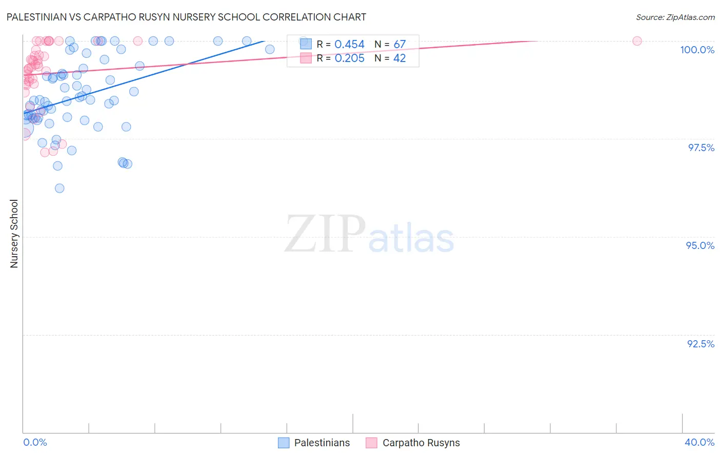 Palestinian vs Carpatho Rusyn Nursery School