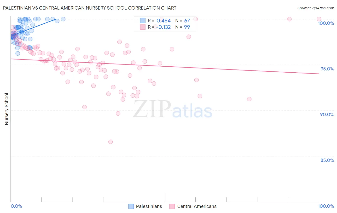 Palestinian vs Central American Nursery School