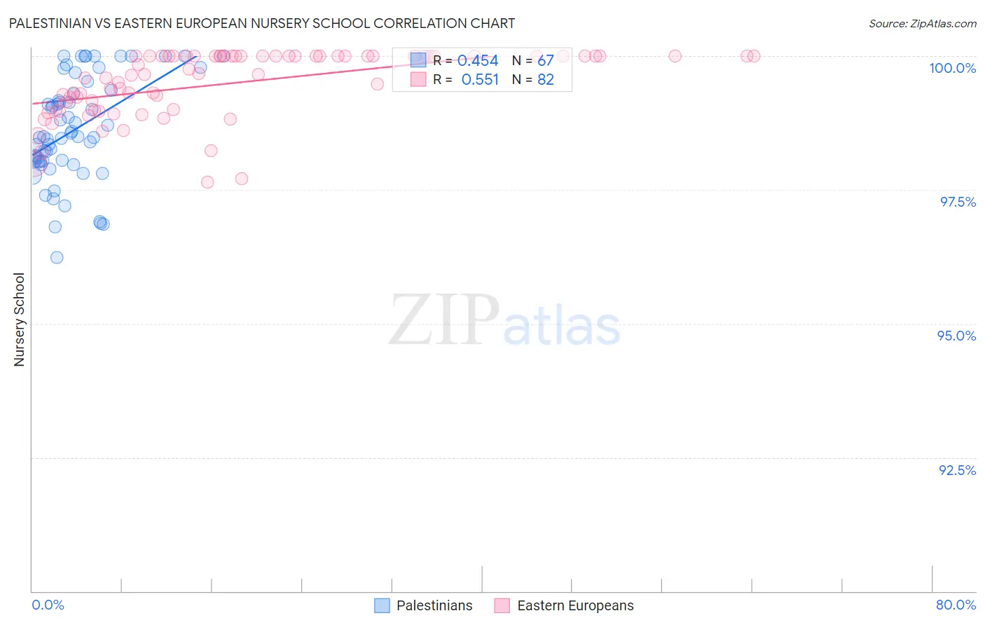 Palestinian vs Eastern European Nursery School