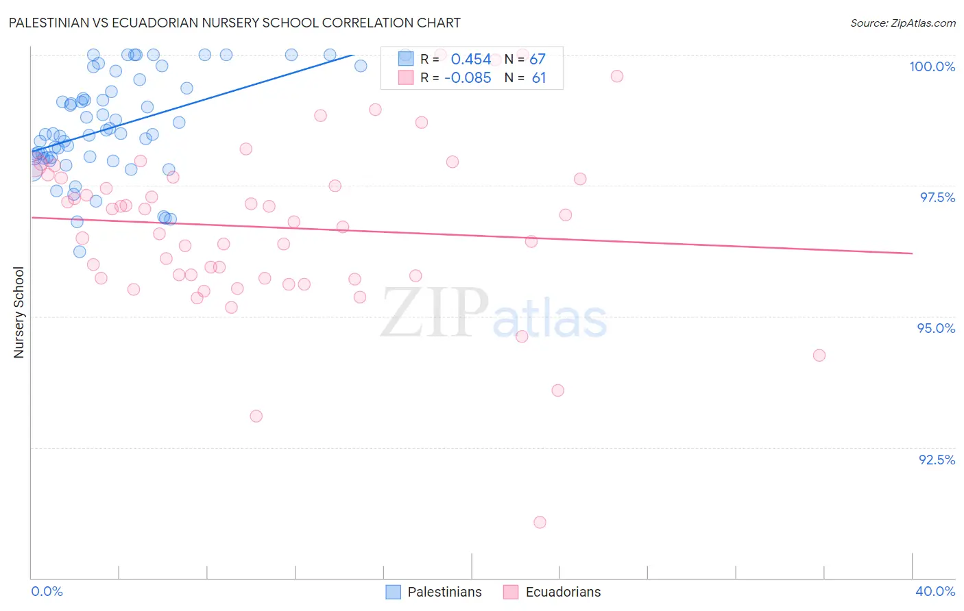 Palestinian vs Ecuadorian Nursery School