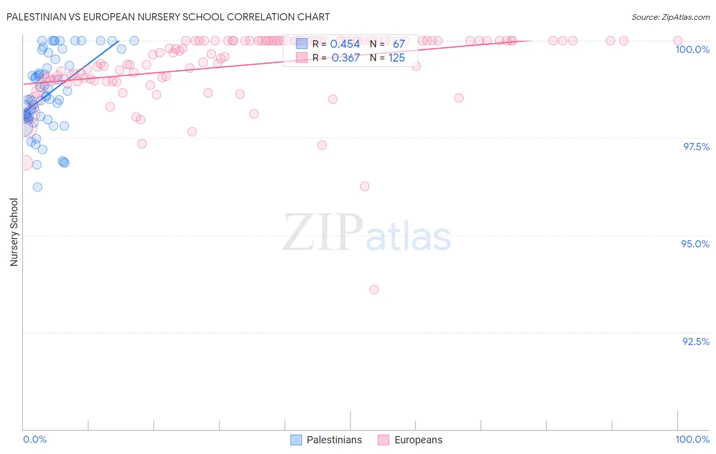 Palestinian vs European Nursery School