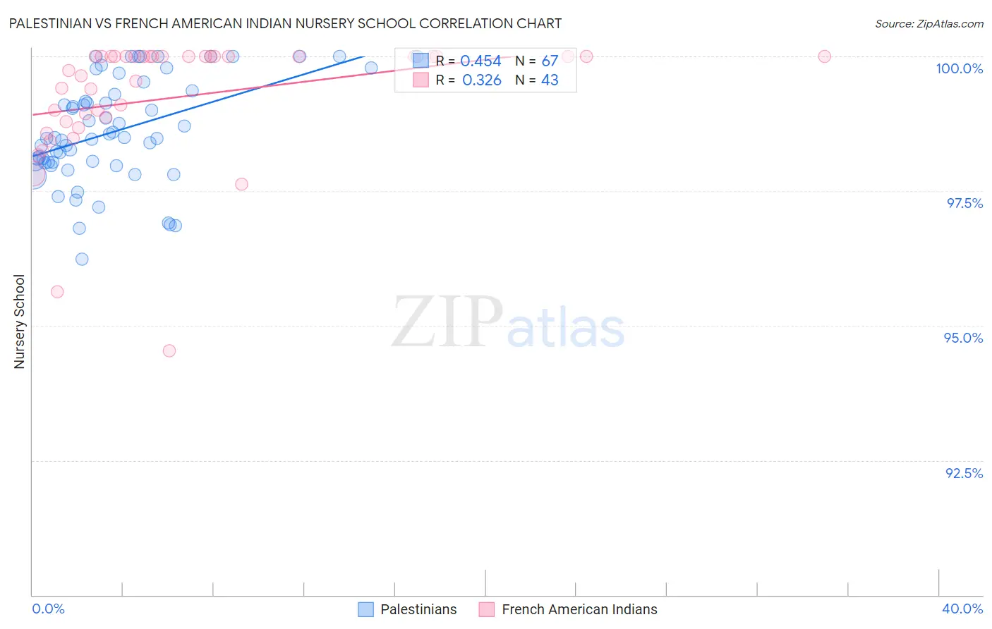 Palestinian vs French American Indian Nursery School