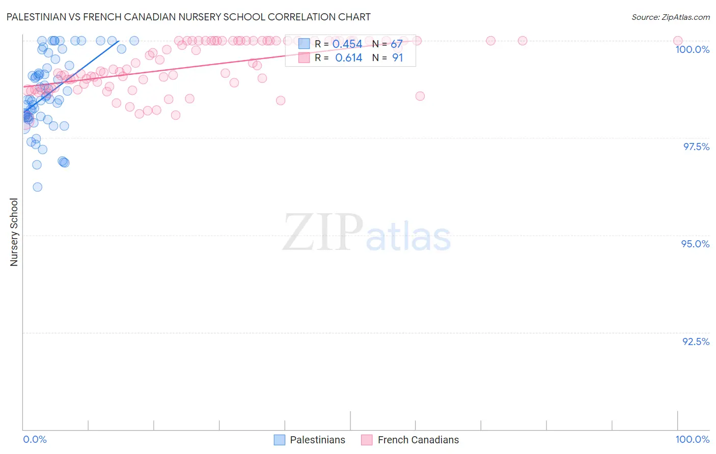 Palestinian vs French Canadian Nursery School