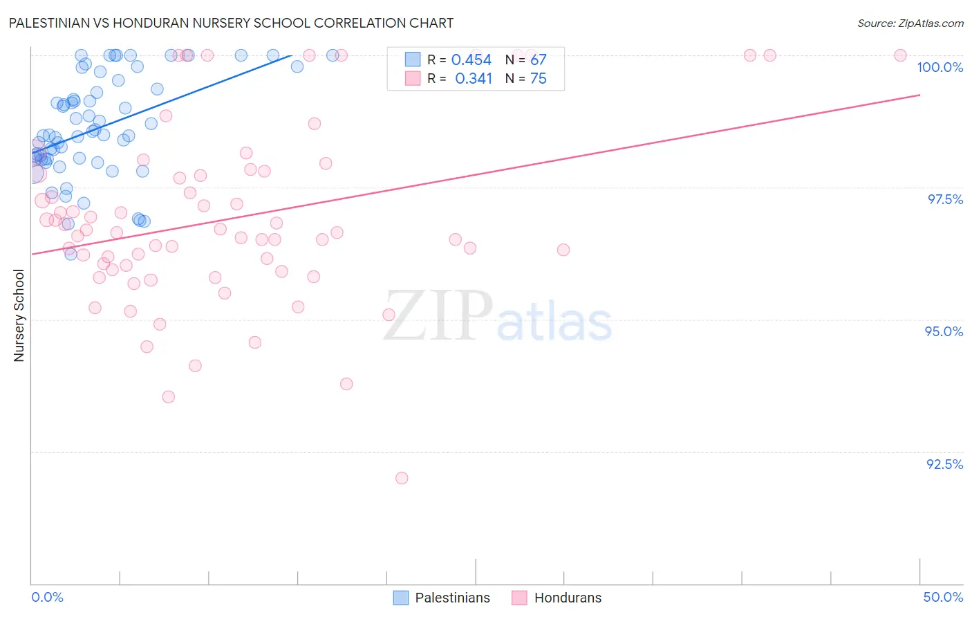 Palestinian vs Honduran Nursery School