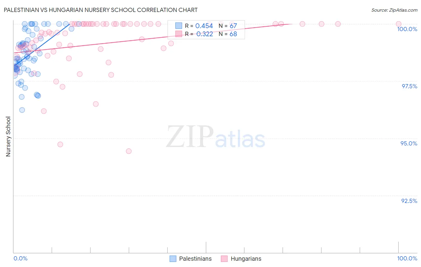 Palestinian vs Hungarian Nursery School