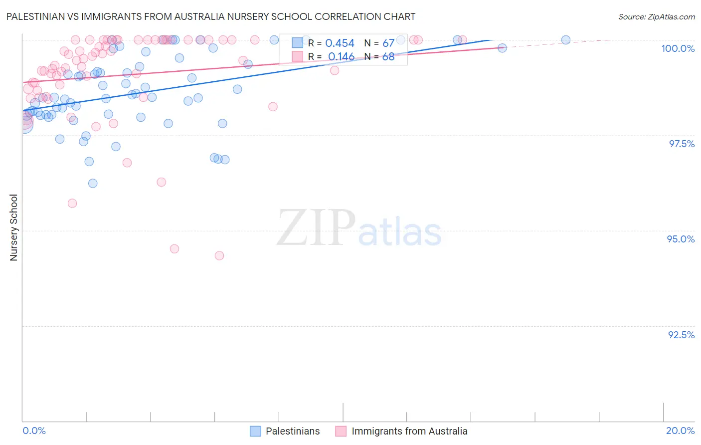 Palestinian vs Immigrants from Australia Nursery School