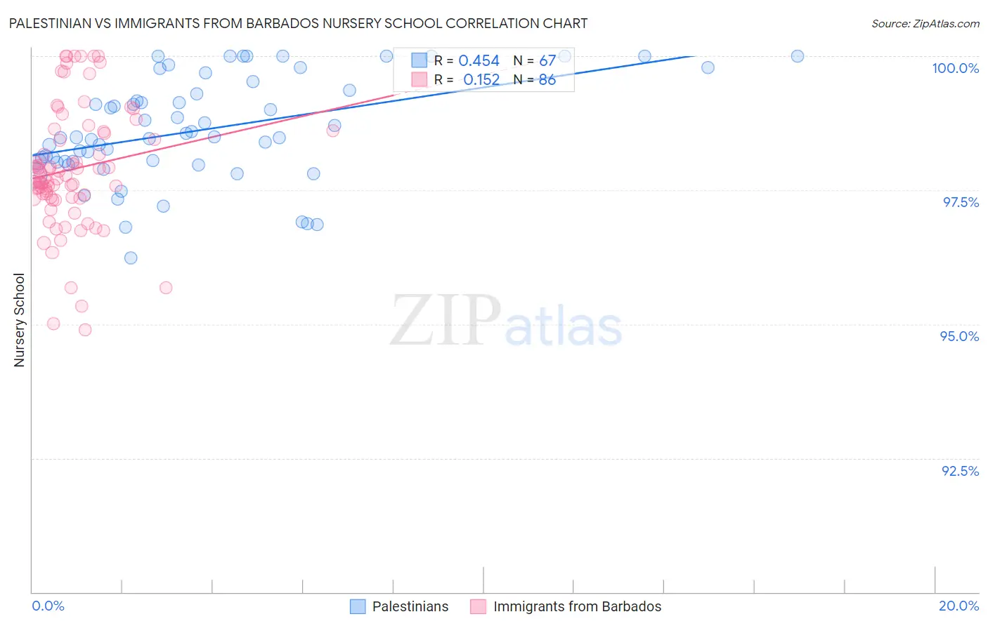 Palestinian vs Immigrants from Barbados Nursery School