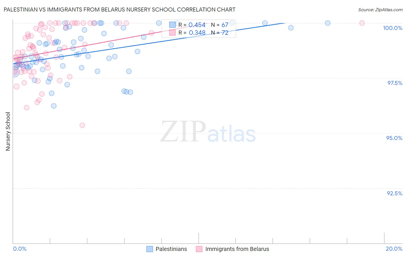 Palestinian vs Immigrants from Belarus Nursery School