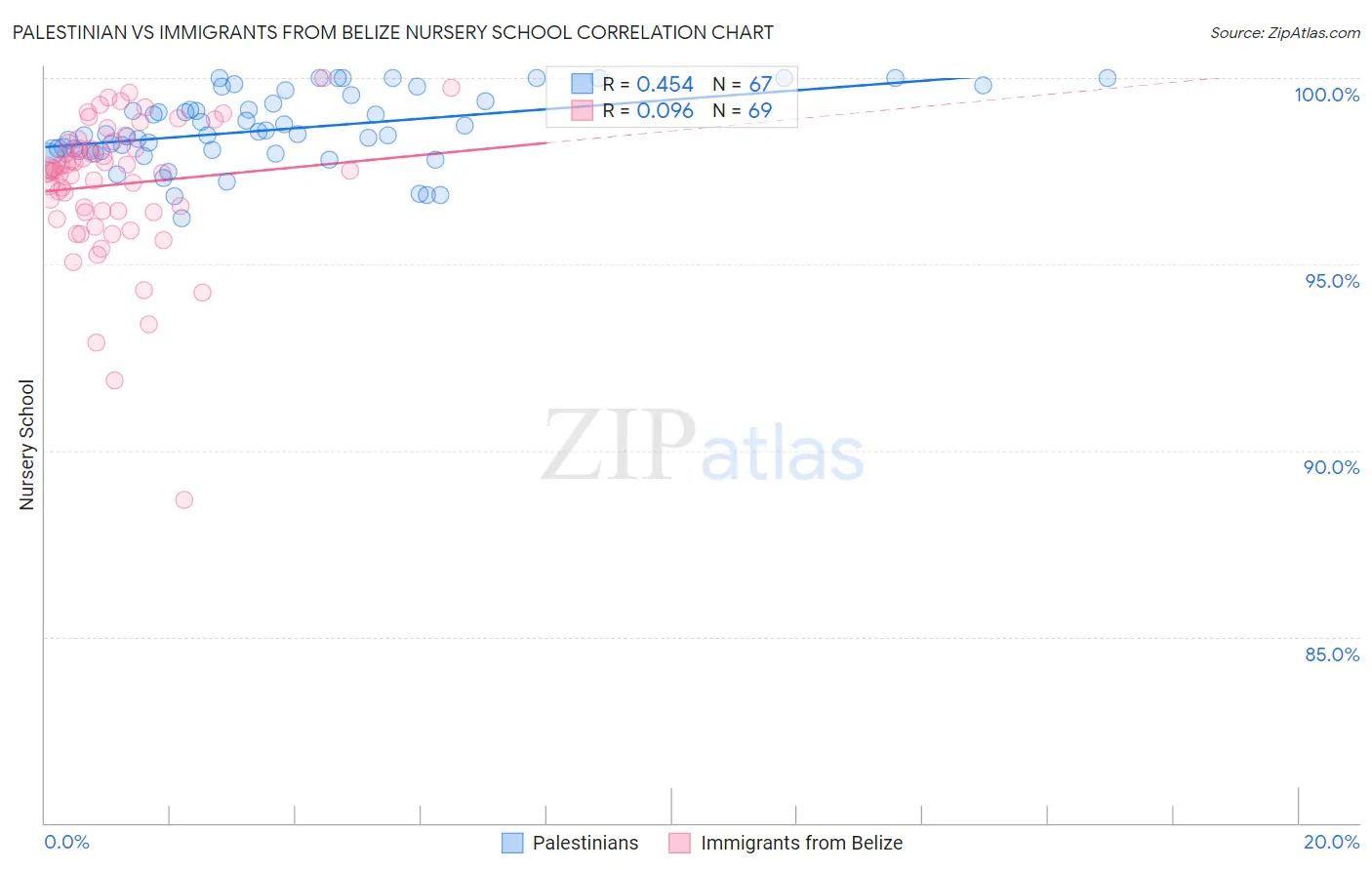 Palestinian vs Immigrants from Belize Nursery School