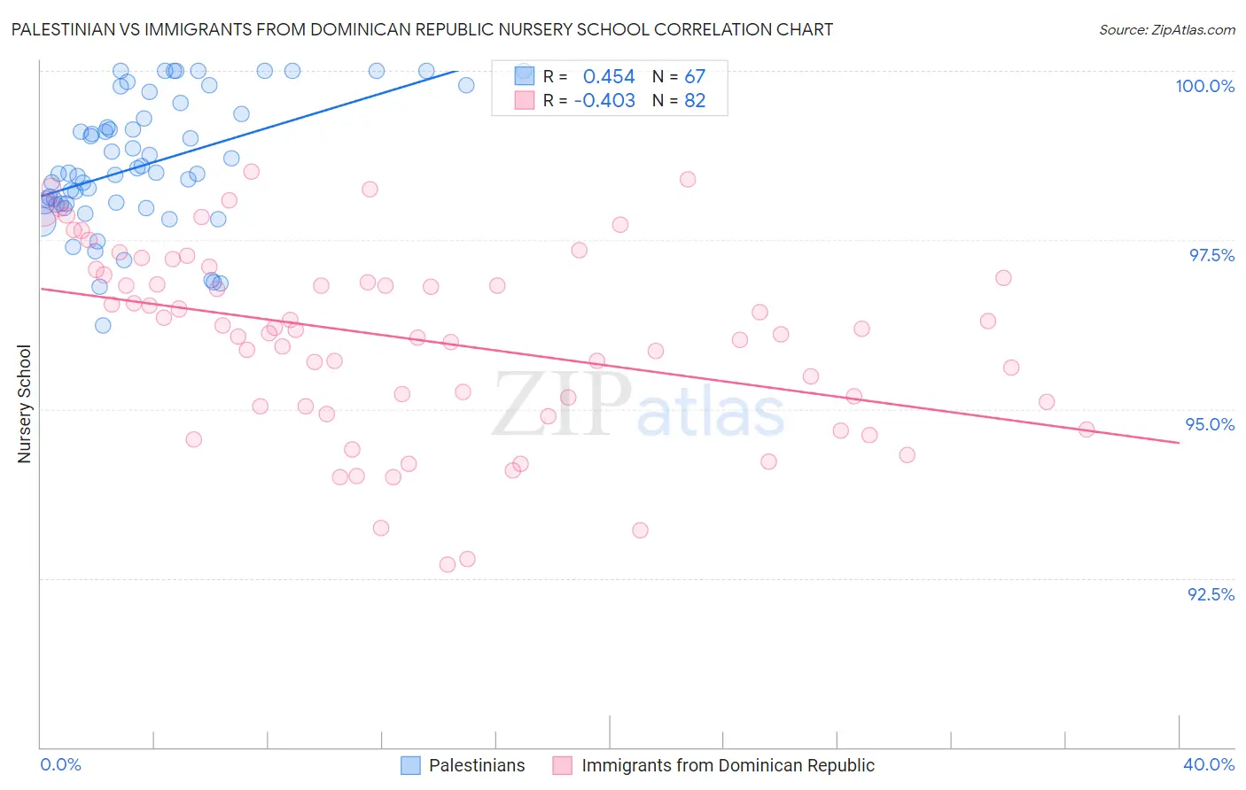 Palestinian vs Immigrants from Dominican Republic Nursery School