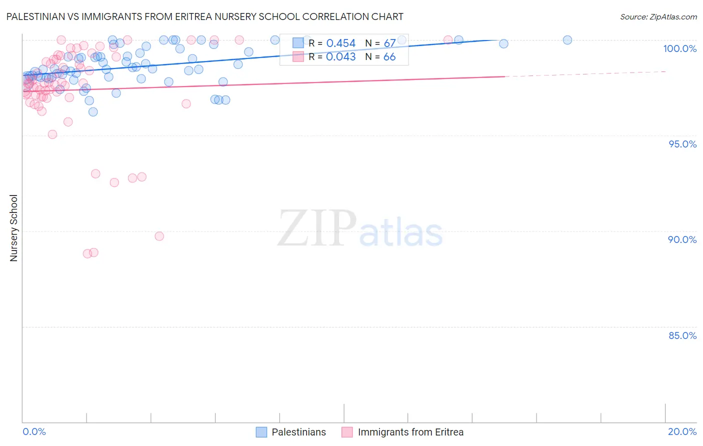 Palestinian vs Immigrants from Eritrea Nursery School