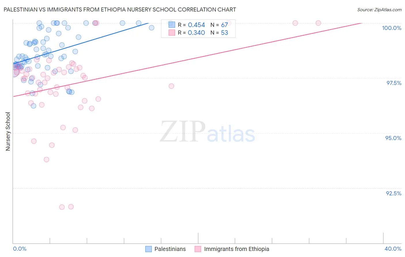 Palestinian vs Immigrants from Ethiopia Nursery School