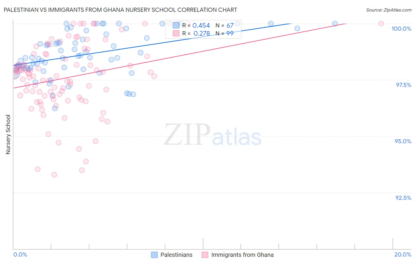 Palestinian vs Immigrants from Ghana Nursery School