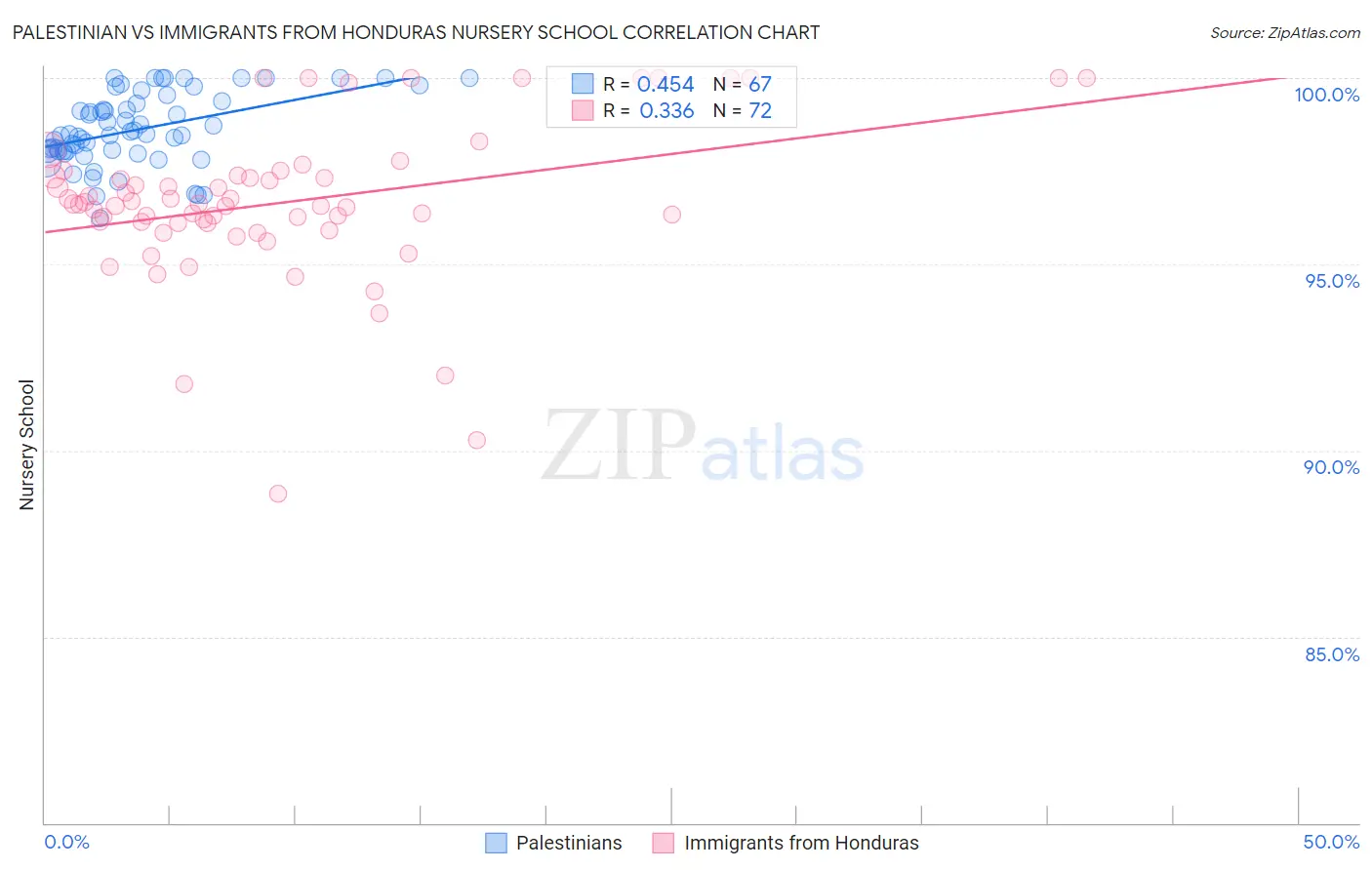 Palestinian vs Immigrants from Honduras Nursery School