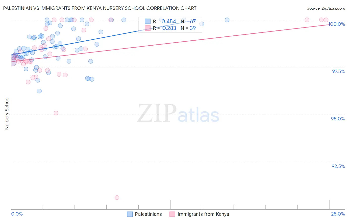 Palestinian vs Immigrants from Kenya Nursery School