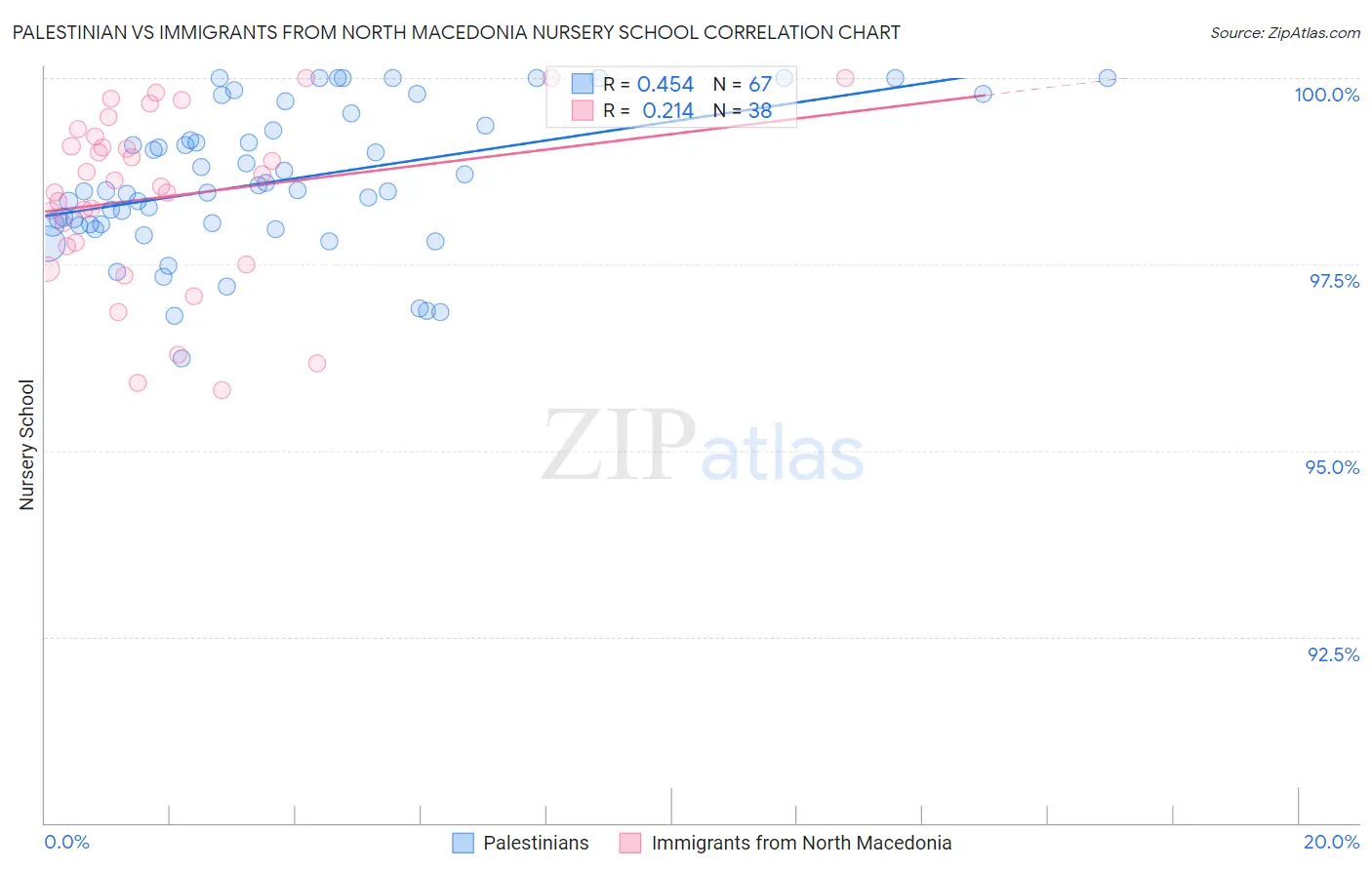 Palestinian vs Immigrants from North Macedonia Nursery School