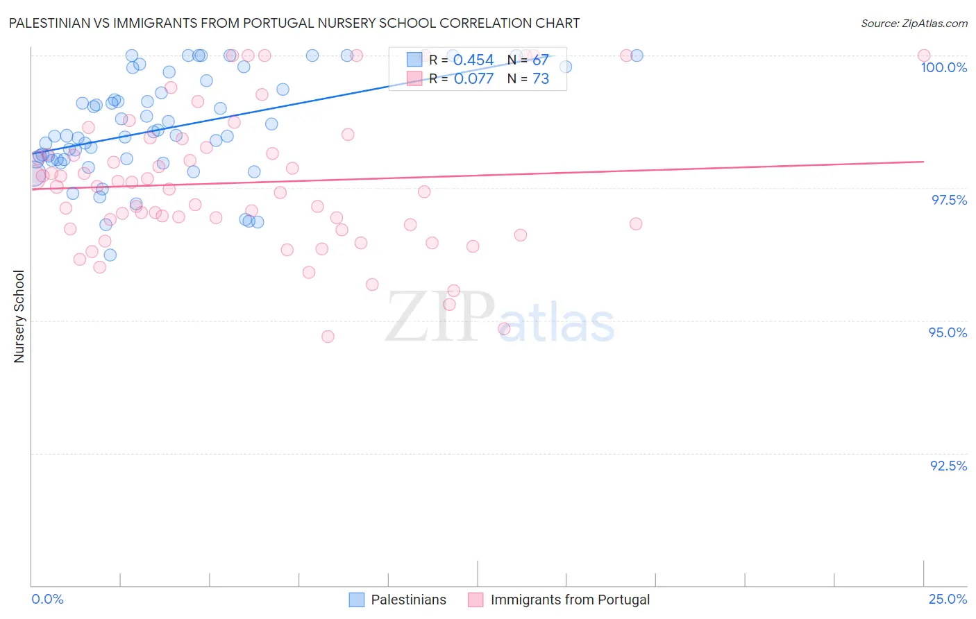 Palestinian vs Immigrants from Portugal Nursery School