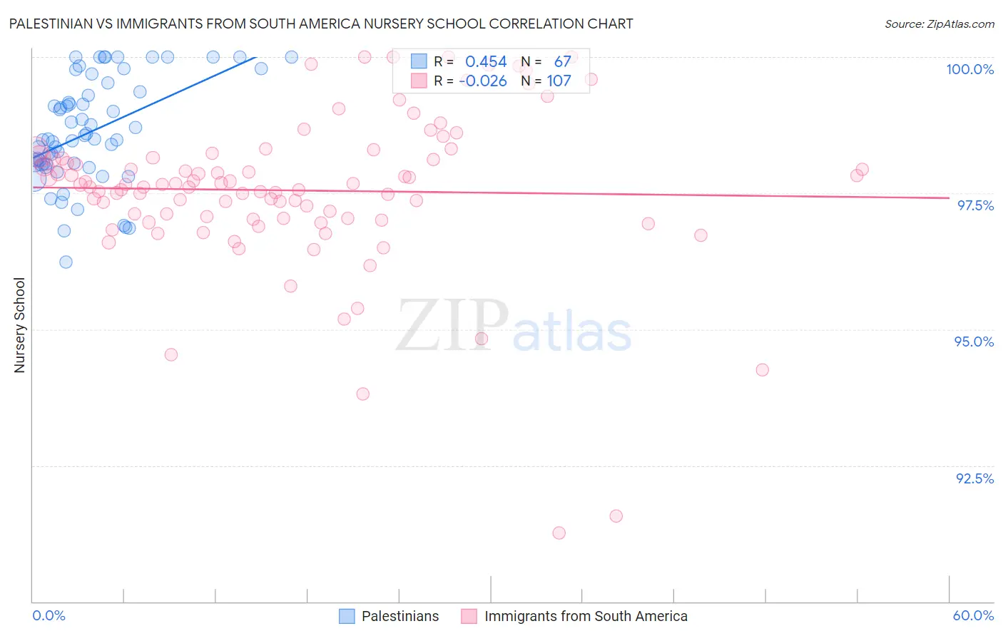 Palestinian vs Immigrants from South America Nursery School