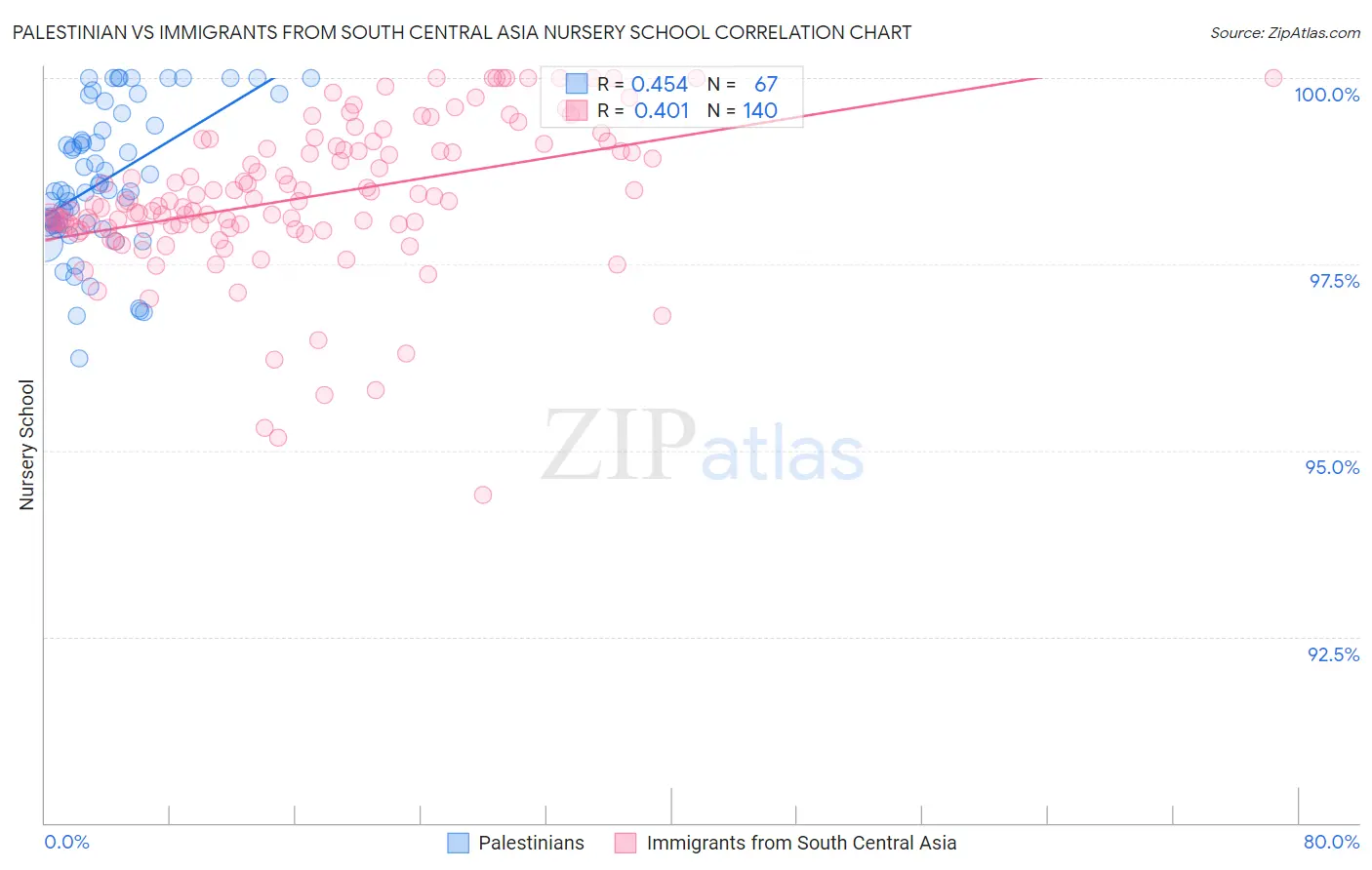 Palestinian vs Immigrants from South Central Asia Nursery School