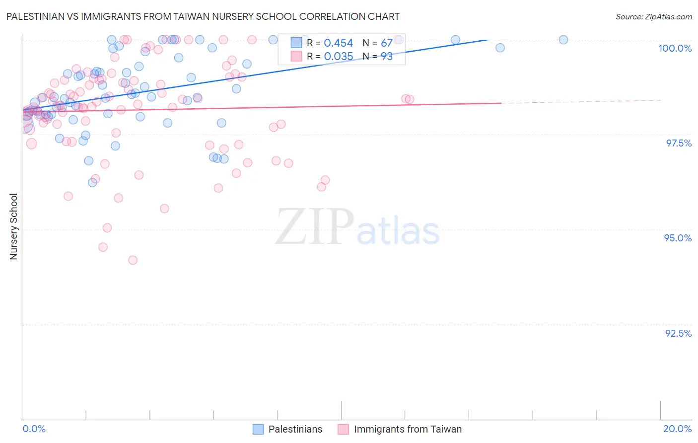 Palestinian vs Immigrants from Taiwan Nursery School