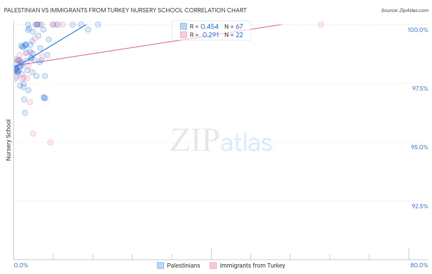 Palestinian vs Immigrants from Turkey Nursery School