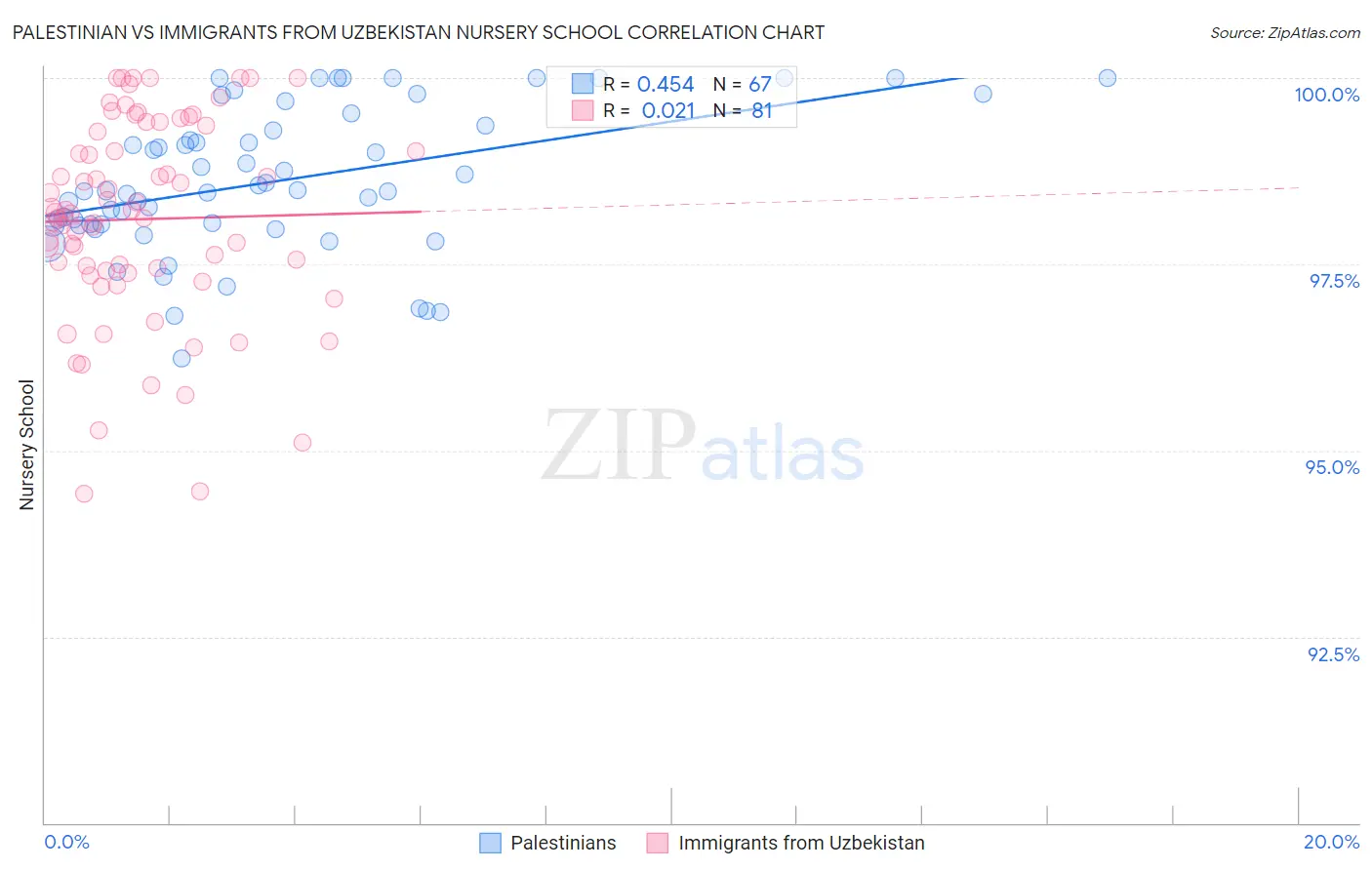 Palestinian vs Immigrants from Uzbekistan Nursery School