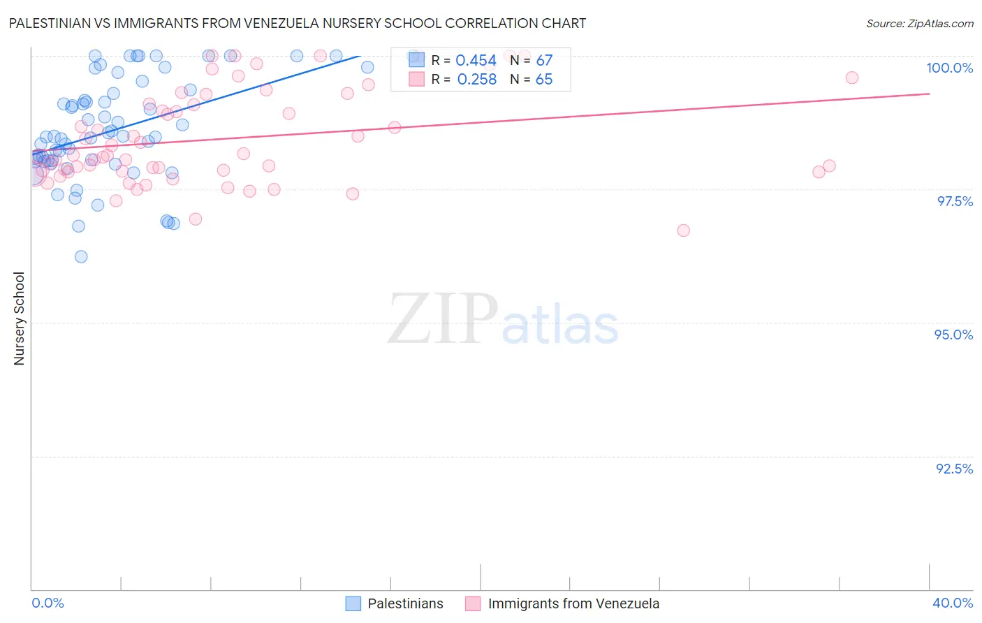 Palestinian vs Immigrants from Venezuela Nursery School