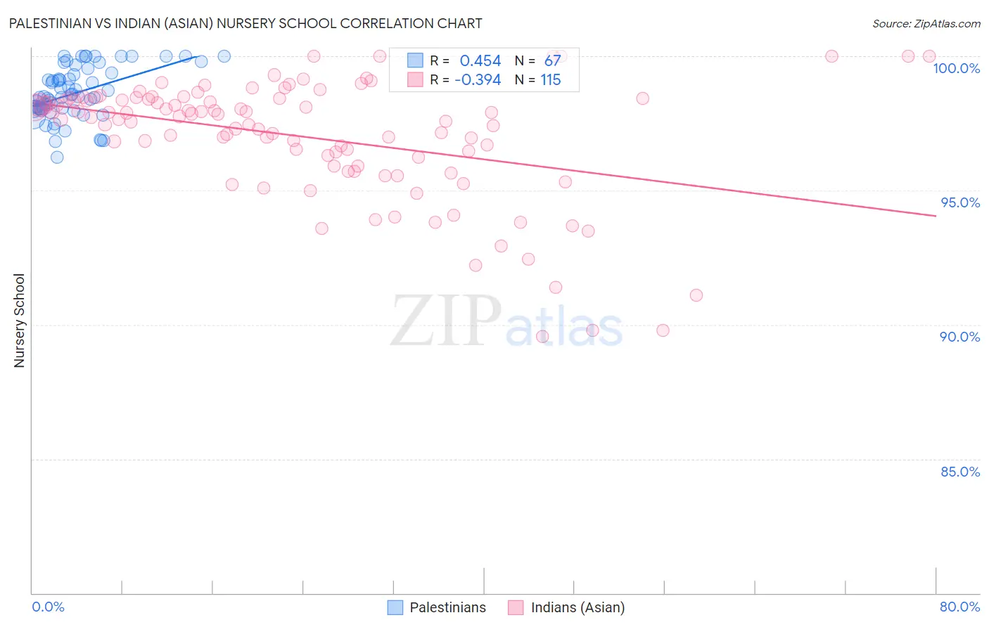 Palestinian vs Indian (Asian) Nursery School