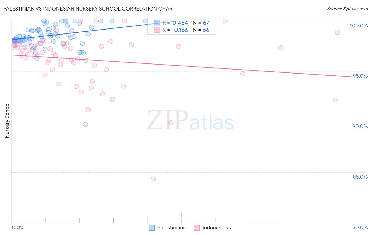 Palestinian vs Indonesian Nursery School