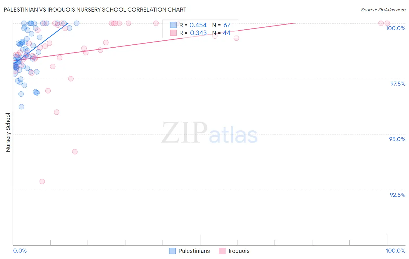 Palestinian vs Iroquois Nursery School