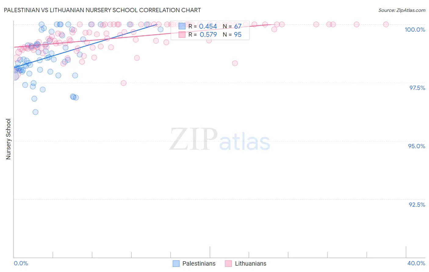 Palestinian vs Lithuanian Nursery School