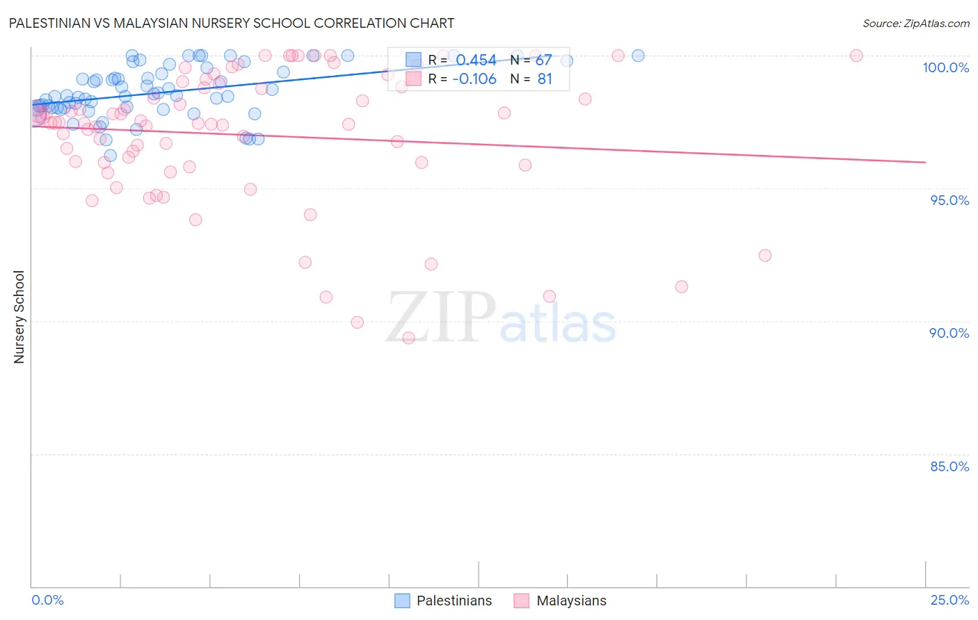 Palestinian vs Malaysian Nursery School