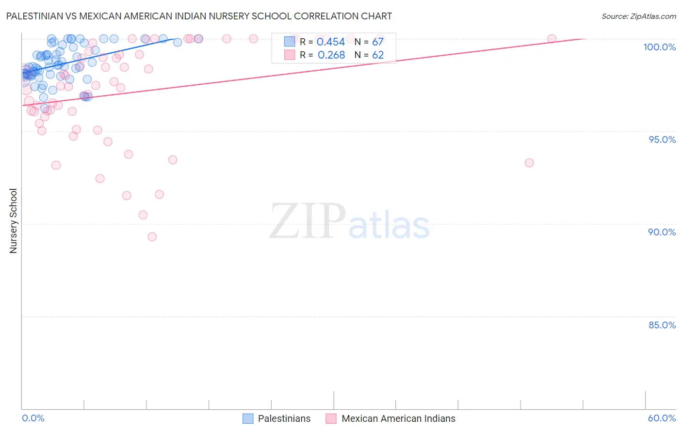 Palestinian vs Mexican American Indian Nursery School