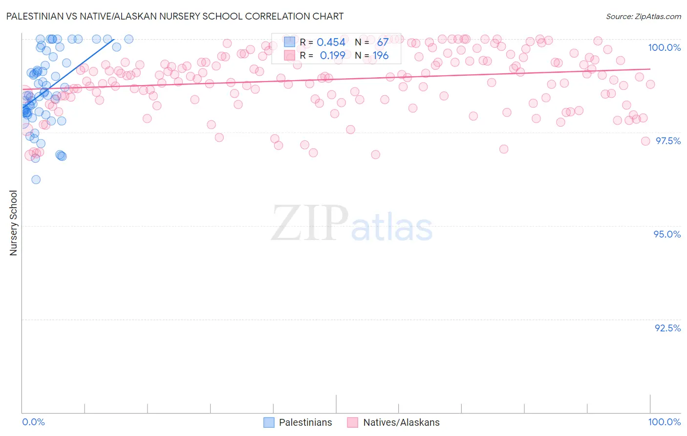 Palestinian vs Native/Alaskan Nursery School