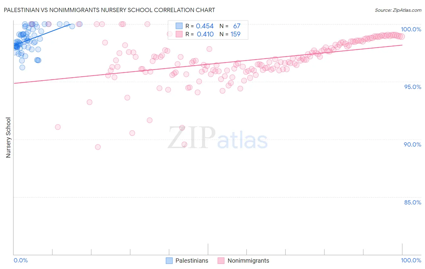 Palestinian vs Nonimmigrants Nursery School