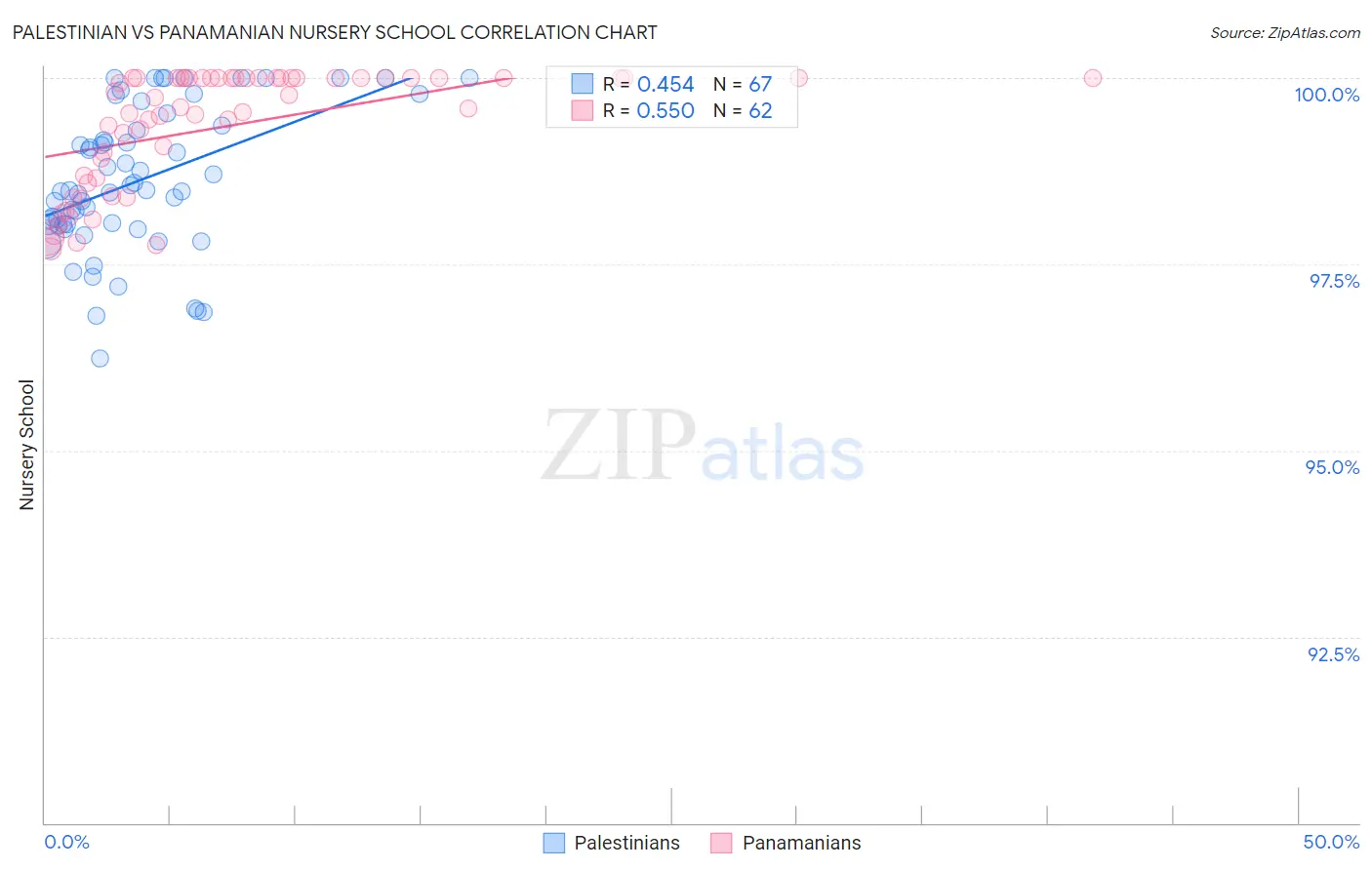 Palestinian vs Panamanian Nursery School