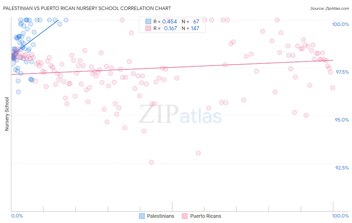 Palestinian vs Puerto Rican Nursery School