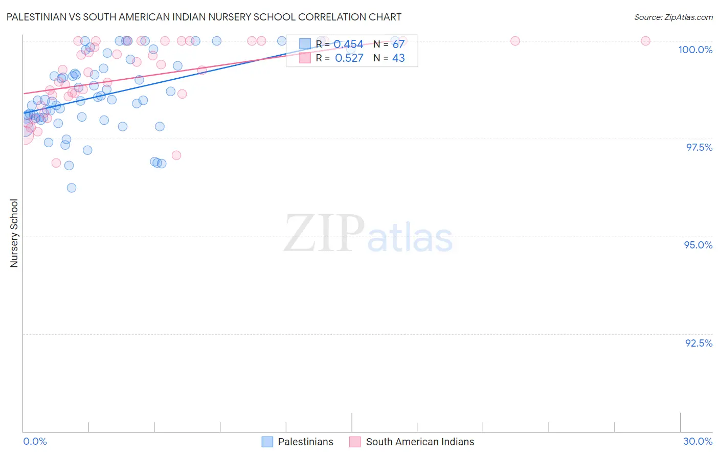 Palestinian vs South American Indian Nursery School