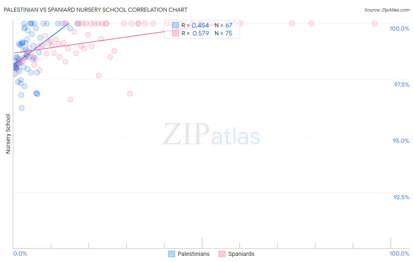 Palestinian vs Spaniard Nursery School