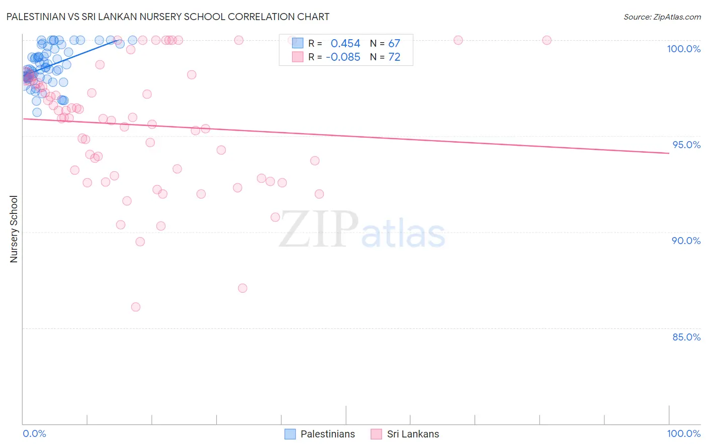 Palestinian vs Sri Lankan Nursery School