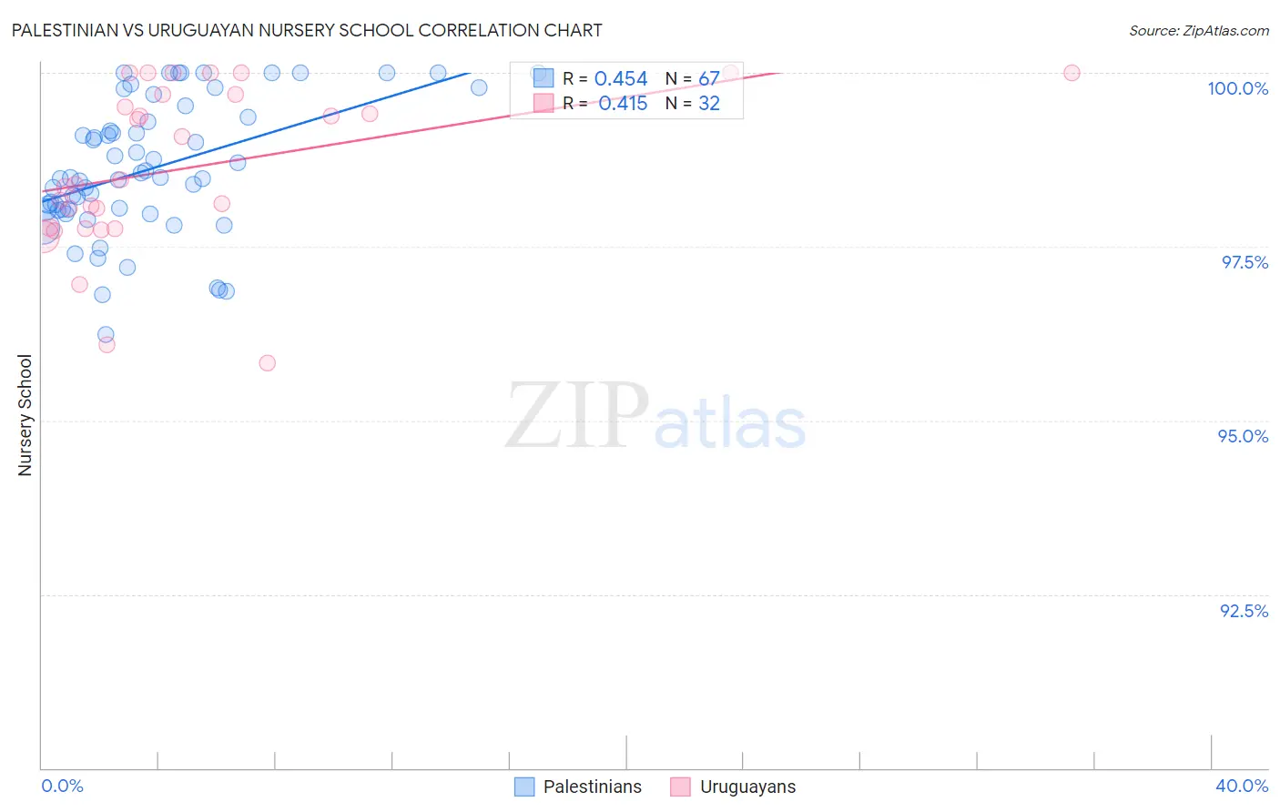 Palestinian vs Uruguayan Nursery School