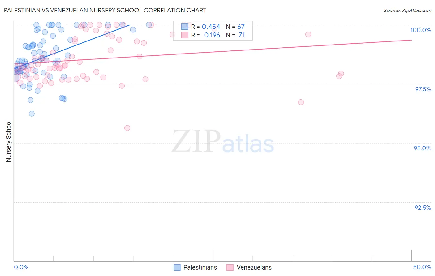 Palestinian vs Venezuelan Nursery School