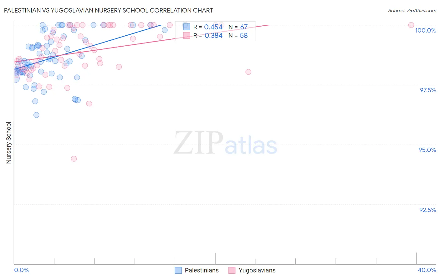 Palestinian vs Yugoslavian Nursery School