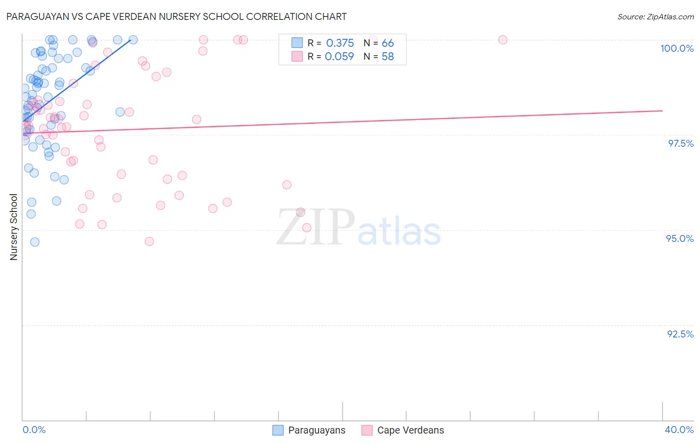 Paraguayan vs Cape Verdean Nursery School