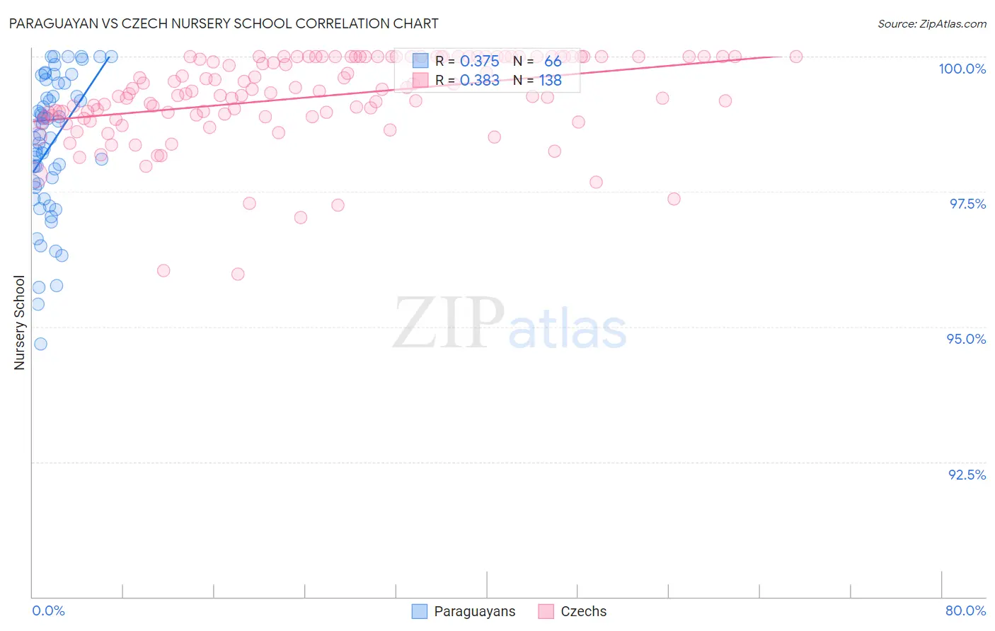 Paraguayan vs Czech Nursery School