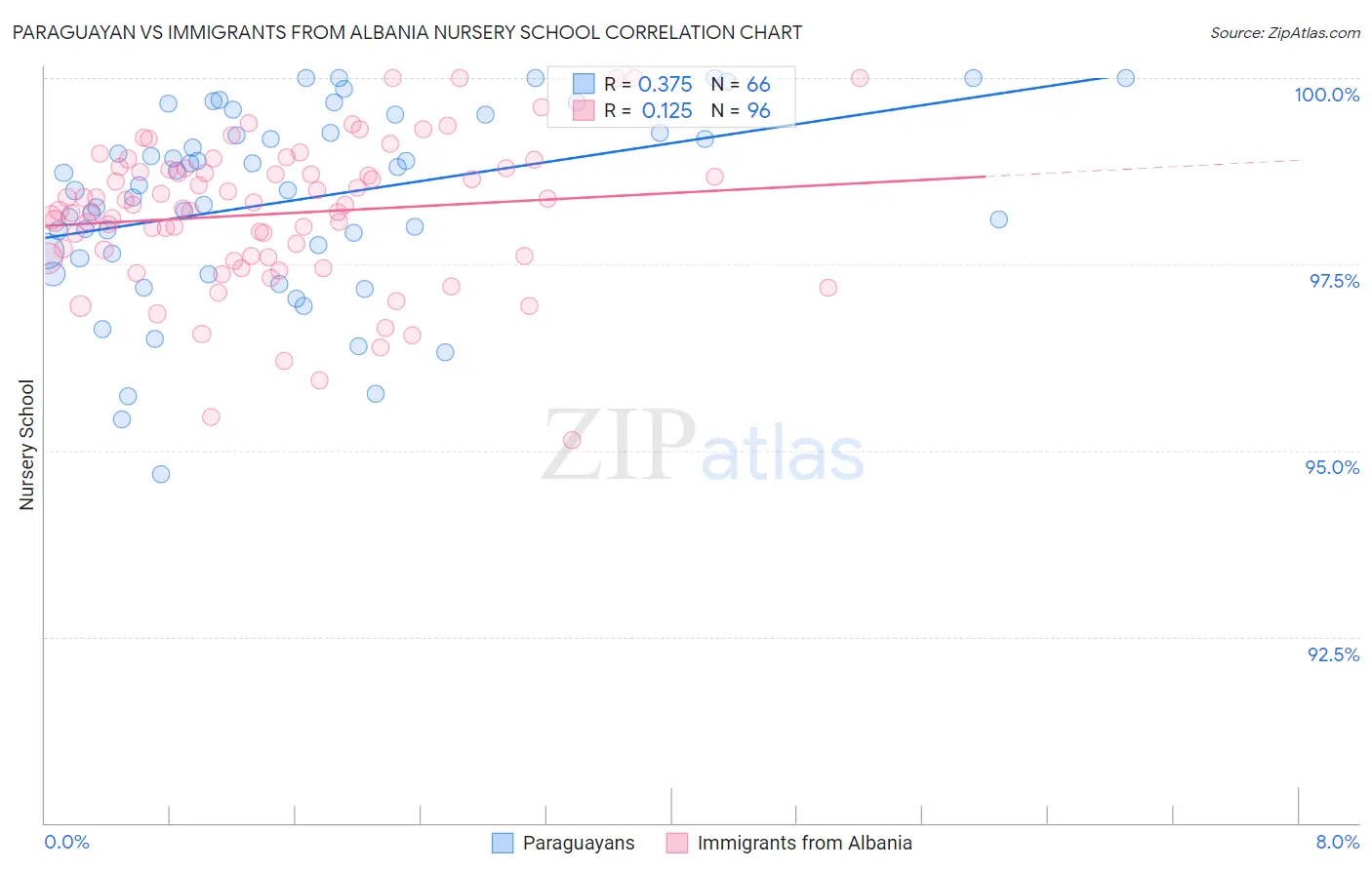 Paraguayan vs Immigrants from Albania Nursery School