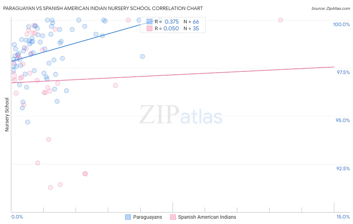 Paraguayan vs Spanish American Indian Nursery School